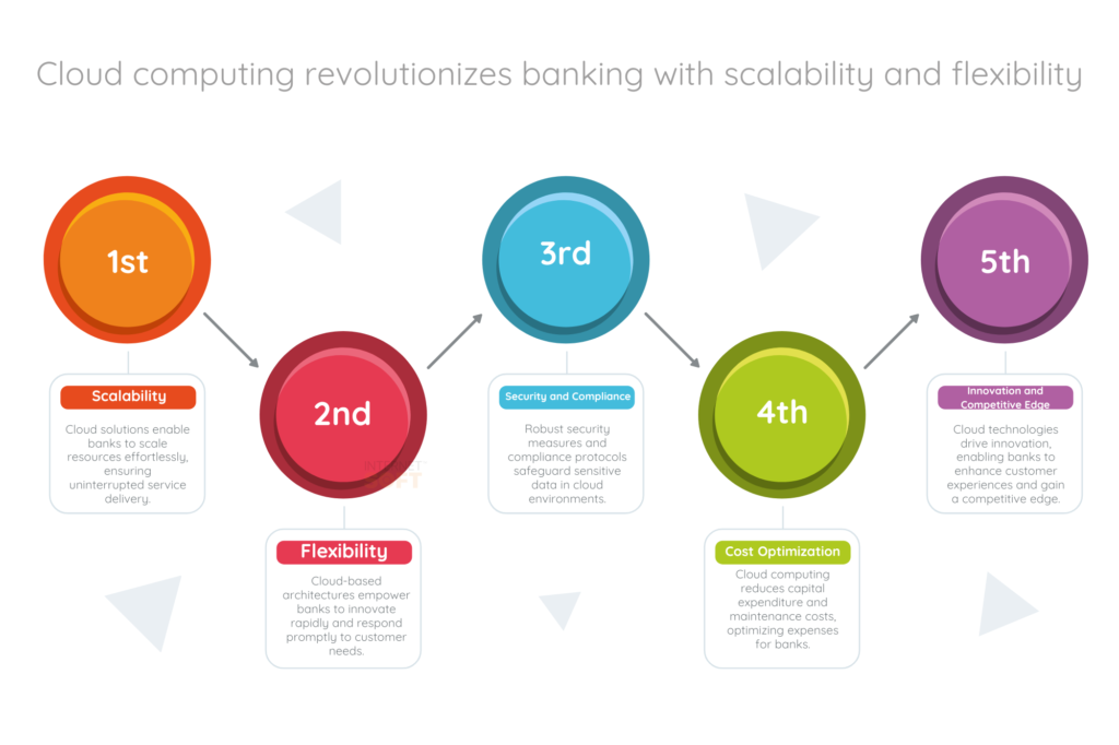 Cloud Computing Revolutionizing the Banking Industry