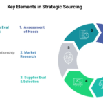 Why Your Sourcing Strategy Needs a Platform Boost