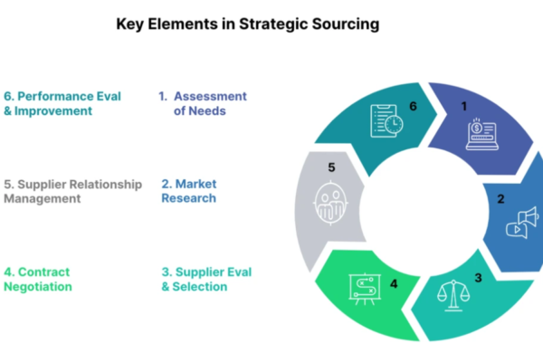 Why Your Sourcing Strategy Needs a Platform Boost