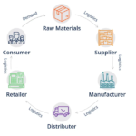 Chain Management