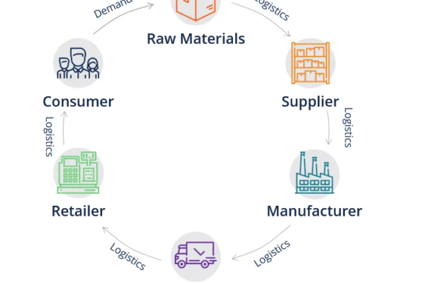 Chain Management