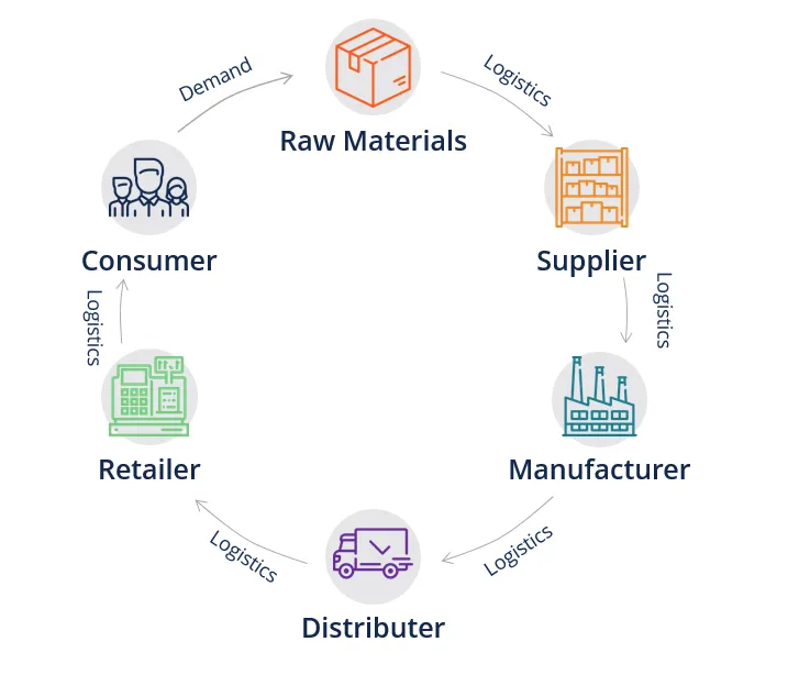 Chain Management